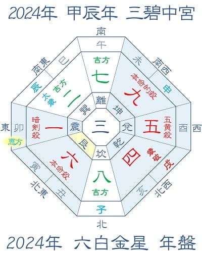 2024方位吉凶